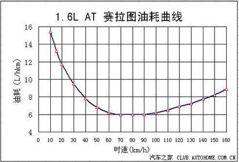 汽车转速高和油耗的关系(自动挡汽车油耗和转速的关系)  第2张