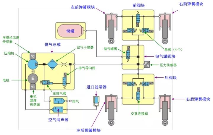 路虎发现四空气悬挂故障(路虎发现3空气悬挂故障)  第4张