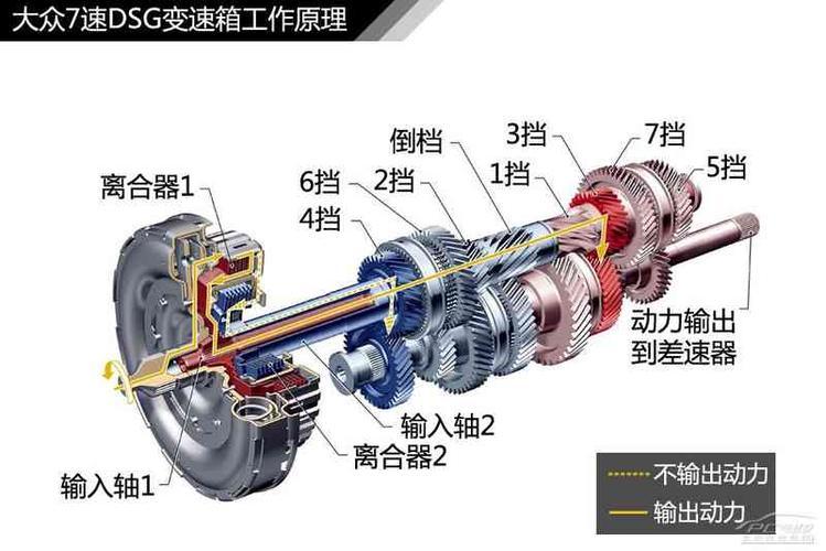 7档双离合和cvt什么区别(7挡干式双离合耐用吗
)  第2张