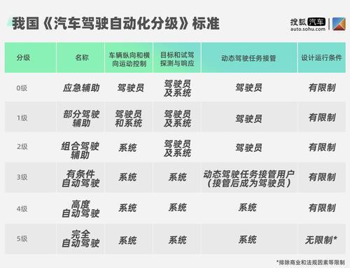 蔚来自动驾驶级别(蔚来自动驾驶级别
)  第2张