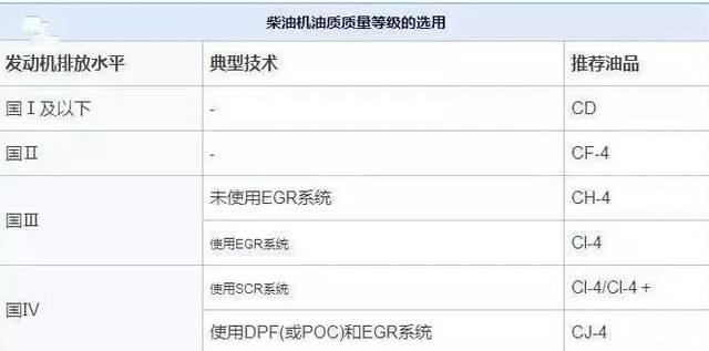 机油cf与ch的区别(机油ci和ch和cf区别
)  第5张