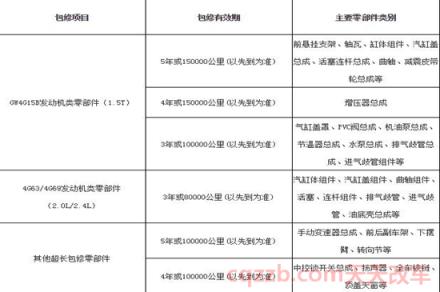 哈弗h6质保多久(哈弗H6质保3年或6万公里)  第4张