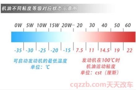 机油标号怎么看(机油标号看法详解)  第2张