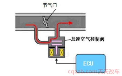 发动机怠速控制过程(发动机怠速作用)  第3张